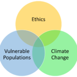 Ven diagram of ethics, vulnerable populations, and climate change.