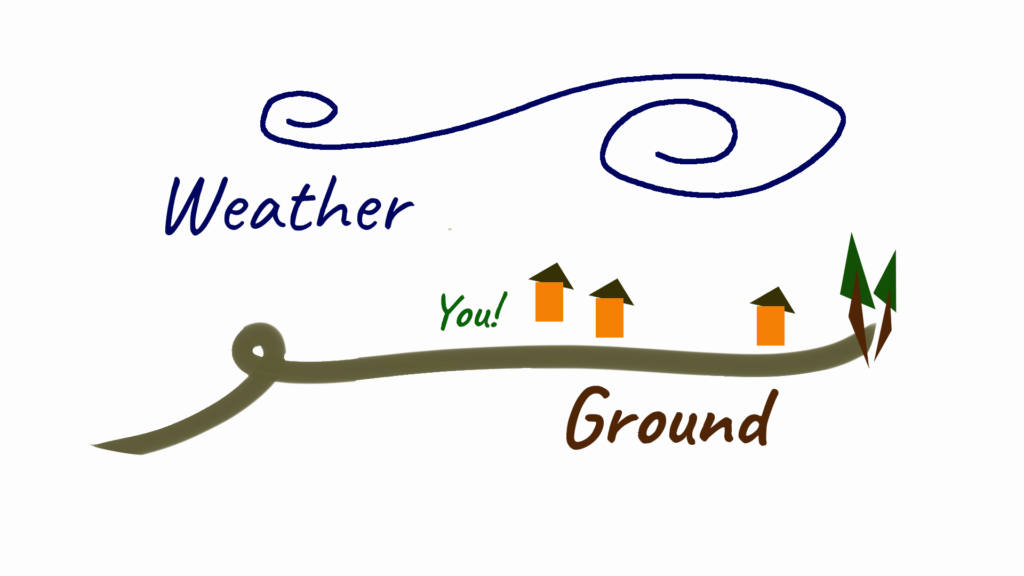 This is an illustrated line drawing of the sky, houses and the ground. A blue swirl represents the sky. A green-brown line represents the ground. There are three orange houses and two pines trees made out of geometric shapes. The word weather appears in the top left corner. The word "you" appears on the ground line. The word "ground" appears under the ground line.